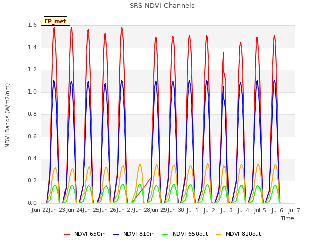 plot of SRS NDVI Channels