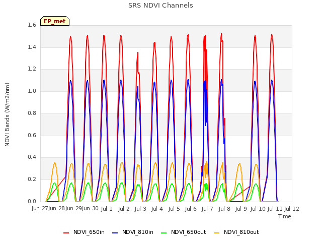 plot of SRS NDVI Channels