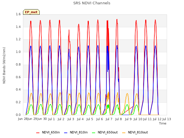 plot of SRS NDVI Channels