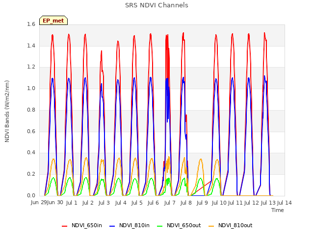 plot of SRS NDVI Channels