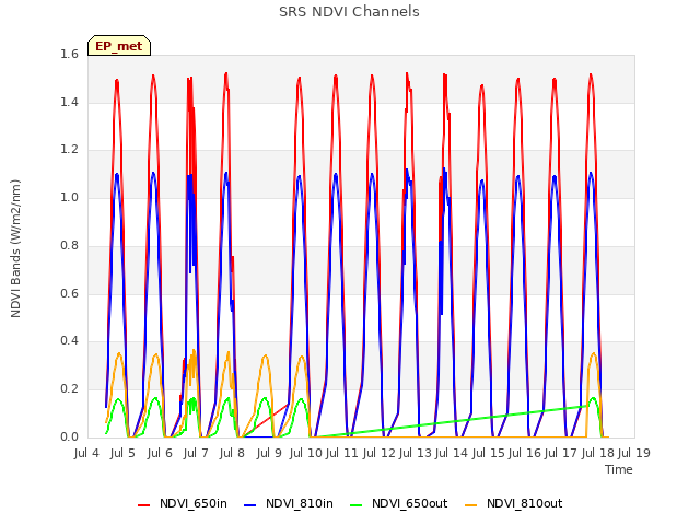 plot of SRS NDVI Channels