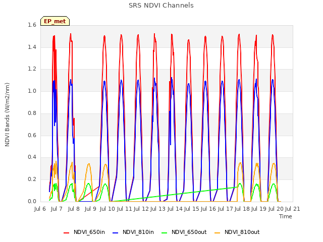 plot of SRS NDVI Channels