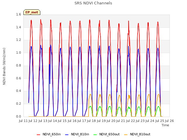 plot of SRS NDVI Channels