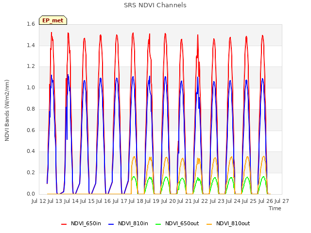 plot of SRS NDVI Channels