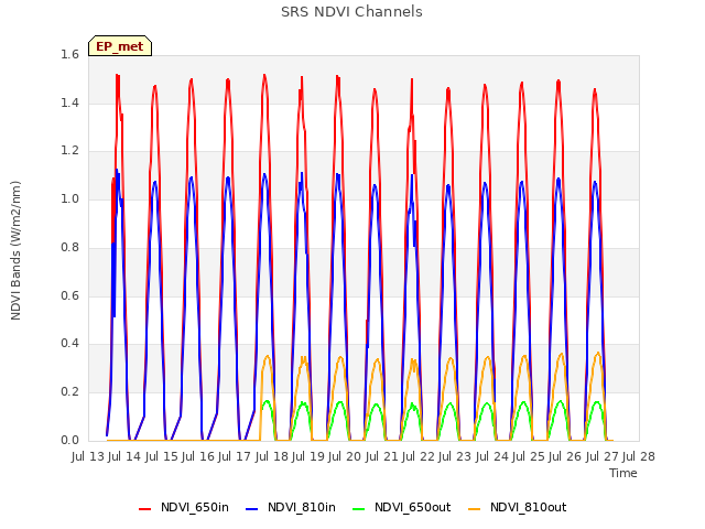 plot of SRS NDVI Channels