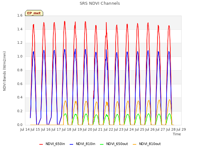 plot of SRS NDVI Channels