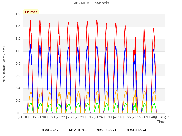 plot of SRS NDVI Channels