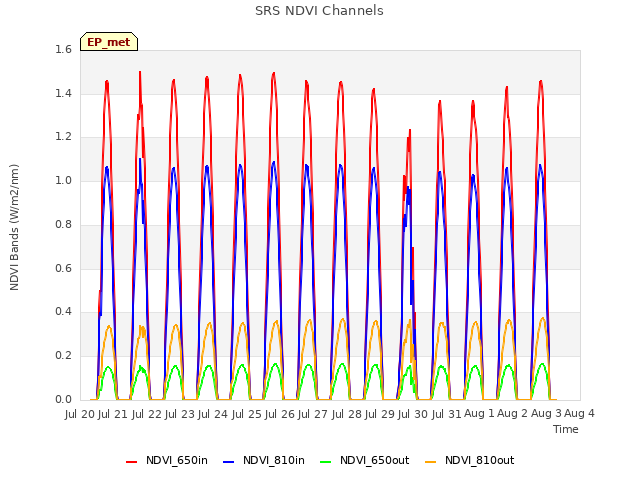 plot of SRS NDVI Channels