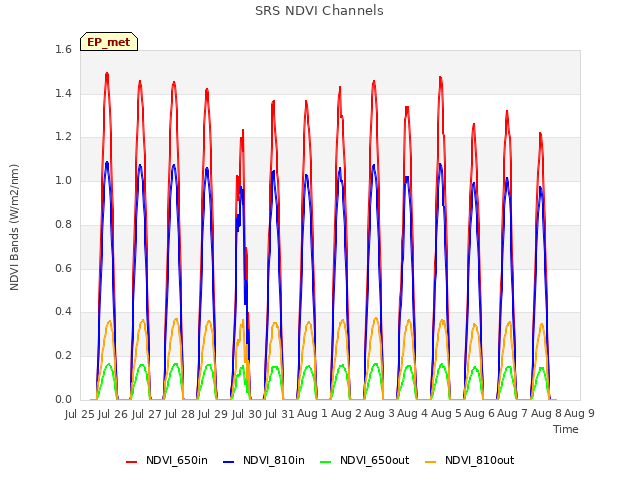 plot of SRS NDVI Channels