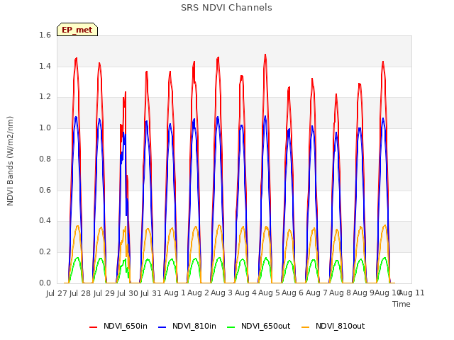 plot of SRS NDVI Channels