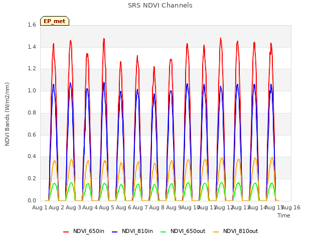 plot of SRS NDVI Channels