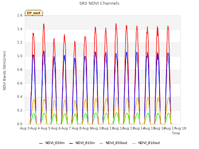 plot of SRS NDVI Channels