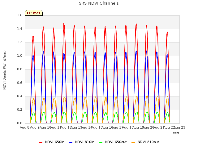 plot of SRS NDVI Channels