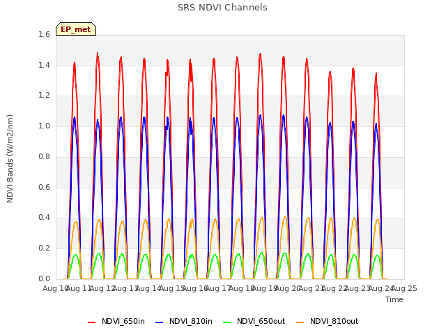 plot of SRS NDVI Channels