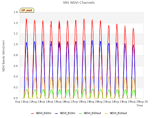 plot of SRS NDVI Channels