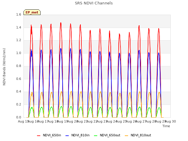 plot of SRS NDVI Channels