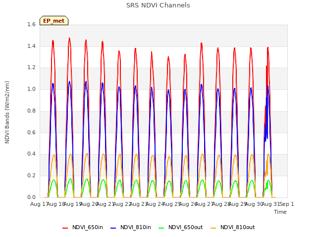 plot of SRS NDVI Channels