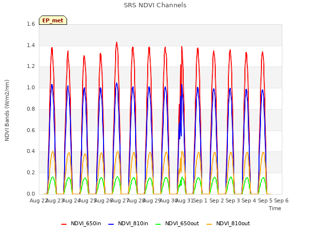 plot of SRS NDVI Channels