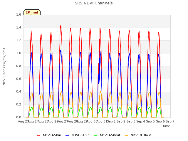 plot of SRS NDVI Channels