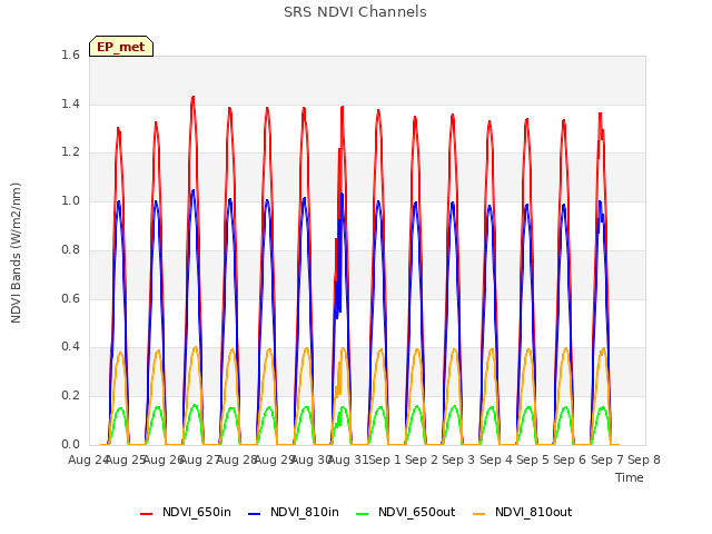 plot of SRS NDVI Channels