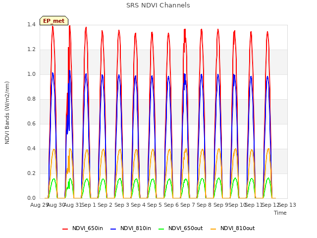 plot of SRS NDVI Channels