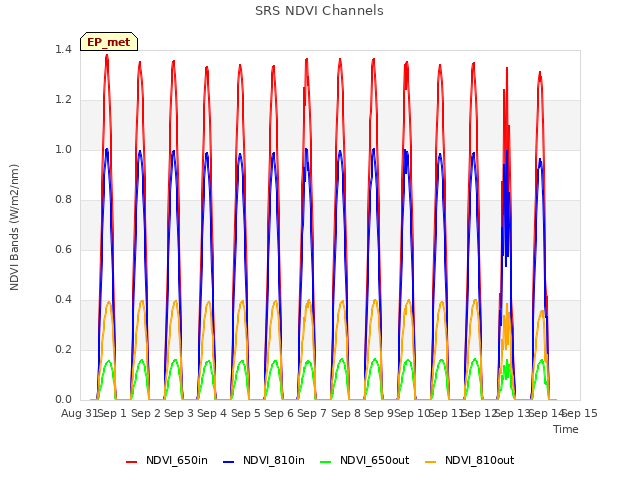 plot of SRS NDVI Channels