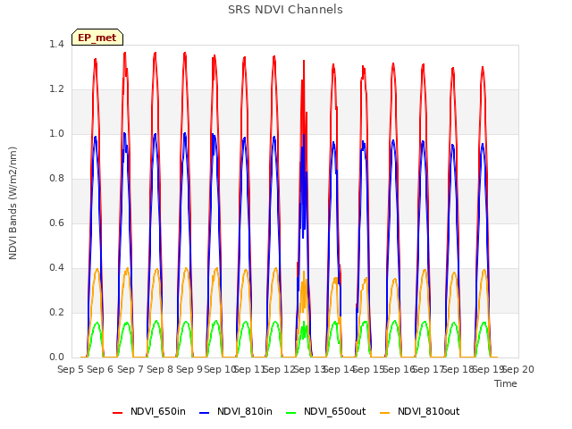 plot of SRS NDVI Channels