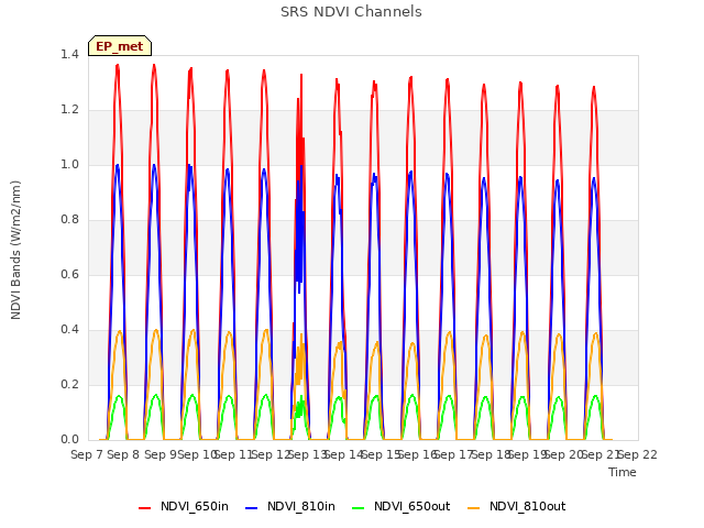 plot of SRS NDVI Channels