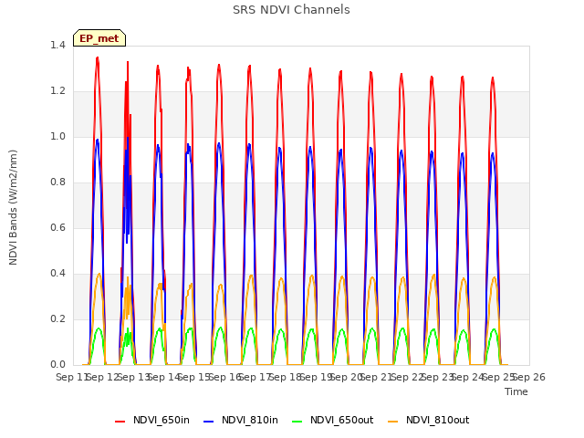 plot of SRS NDVI Channels