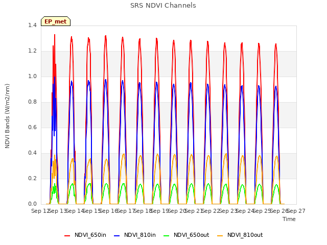 plot of SRS NDVI Channels