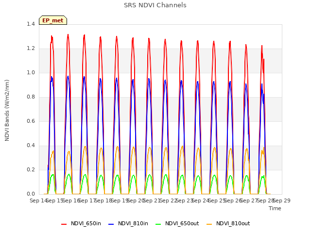 plot of SRS NDVI Channels