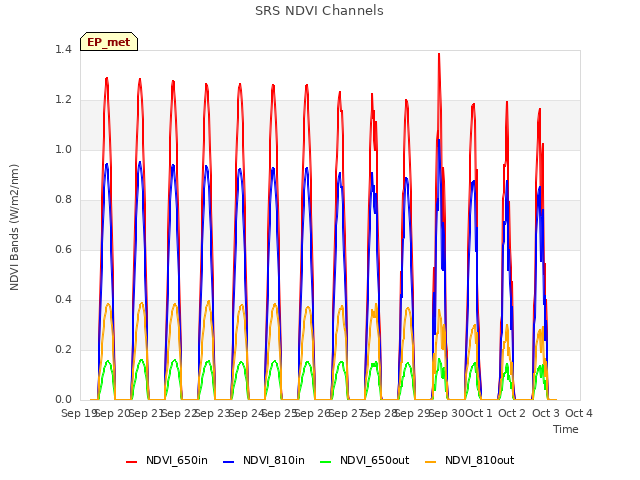 plot of SRS NDVI Channels