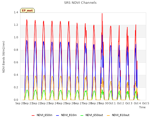 plot of SRS NDVI Channels