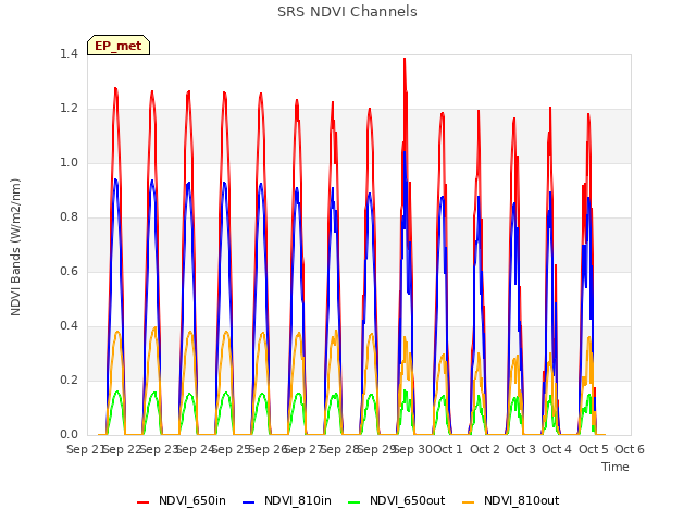 plot of SRS NDVI Channels