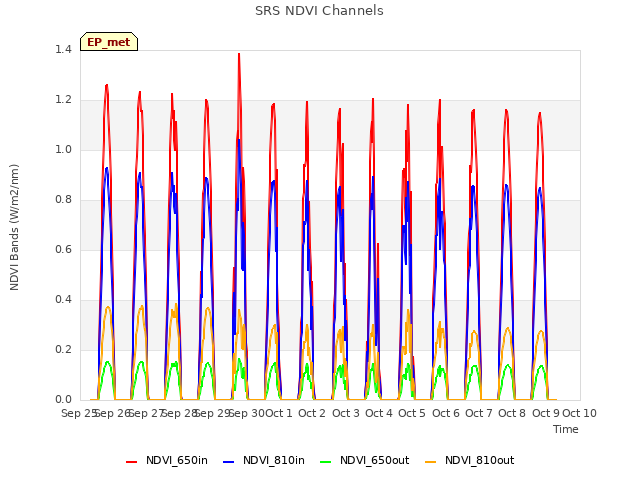 plot of SRS NDVI Channels