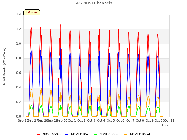 plot of SRS NDVI Channels