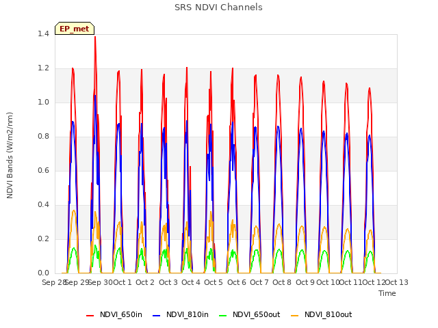 plot of SRS NDVI Channels