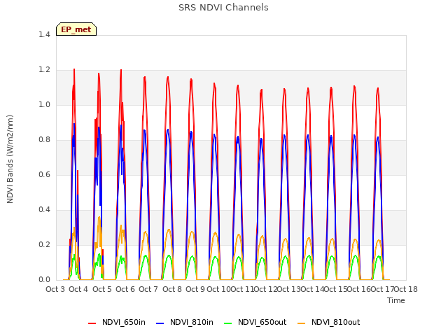 plot of SRS NDVI Channels