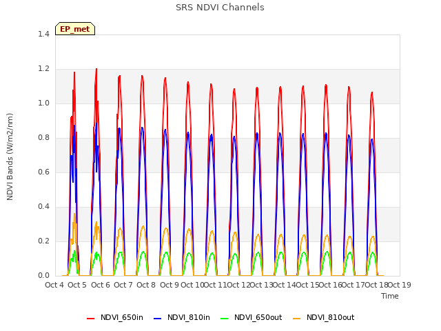 plot of SRS NDVI Channels