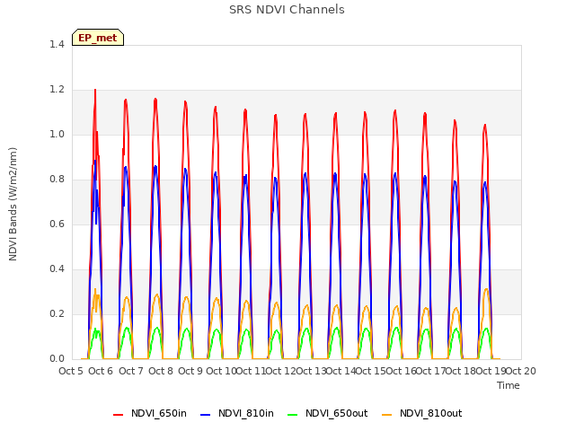 plot of SRS NDVI Channels