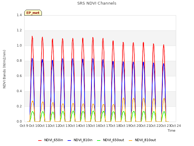 plot of SRS NDVI Channels