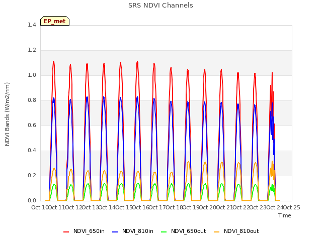 plot of SRS NDVI Channels