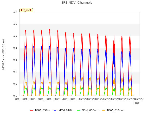 plot of SRS NDVI Channels