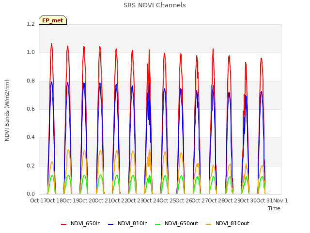 plot of SRS NDVI Channels