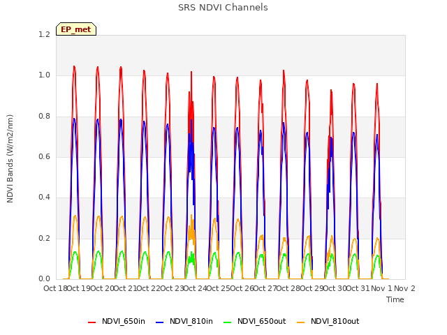 plot of SRS NDVI Channels