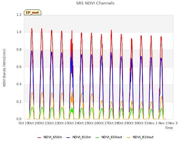 plot of SRS NDVI Channels