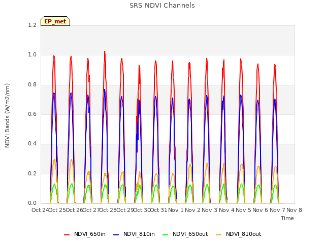 plot of SRS NDVI Channels