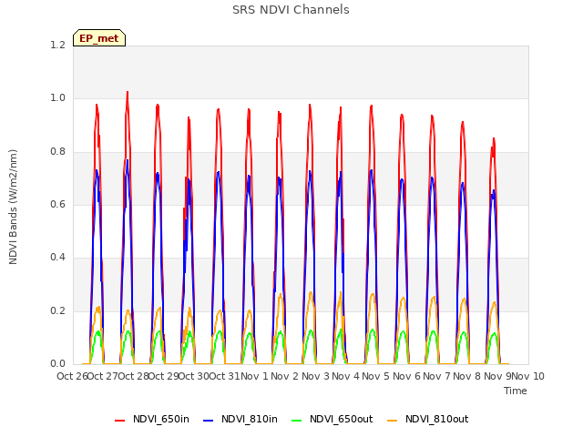 plot of SRS NDVI Channels