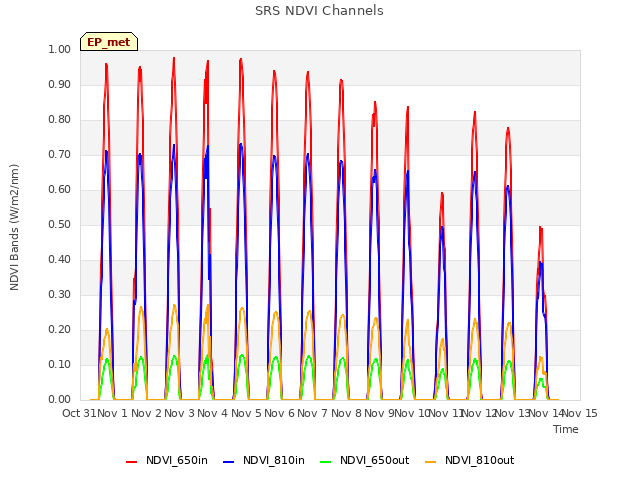 plot of SRS NDVI Channels