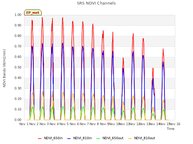 plot of SRS NDVI Channels